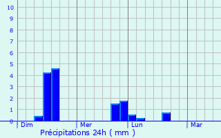 Graphique des précipitations prvues pour Birkenhead