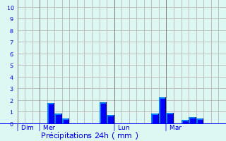 Graphique des précipitations prvues pour Aarau