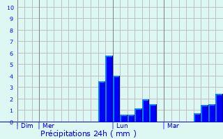 Graphique des précipitations prvues pour Chtenet
