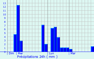 Graphique des précipitations prvues pour Saint-tienne-la-Geneste