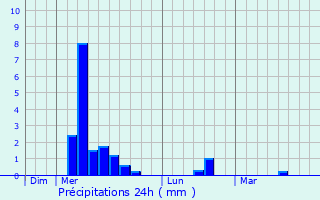 Graphique des précipitations prvues pour Lisle-sur-Tarn