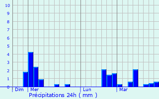 Graphique des précipitations prvues pour Aubigny-les-Pothes