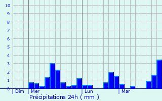 Graphique des précipitations prvues pour Rilhac-Rancon
