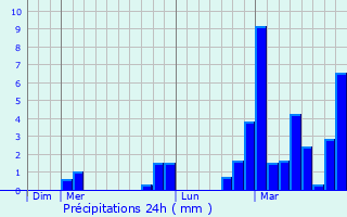 Graphique des précipitations prvues pour Lovagny