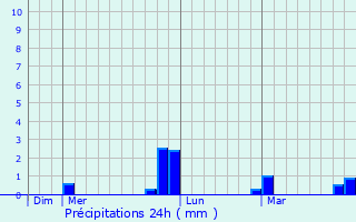 Graphique des précipitations prvues pour Doetinchem