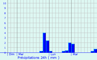 Graphique des précipitations prvues pour General Tinio