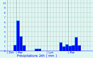 Graphique des précipitations prvues pour Landres-et-Saint-Georges