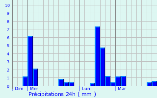 Graphique des précipitations prvues pour Avrilly