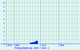 Graphique des précipitations prvues pour Fressac