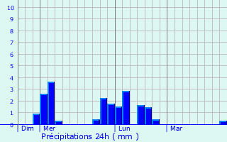Graphique des précipitations prvues pour Frodsham