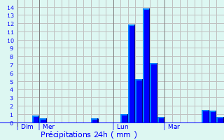 Graphique des précipitations prvues pour Recoules-d