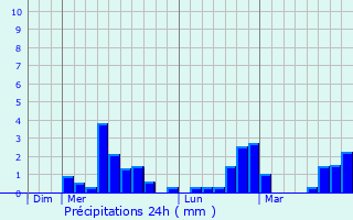 Graphique des précipitations prvues pour Allassac