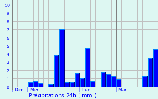 Graphique des précipitations prvues pour Martaiz