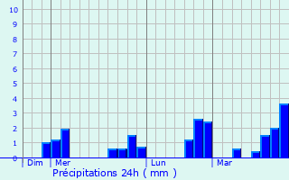 Graphique des précipitations prvues pour Saint-Cyr-les-Vignes