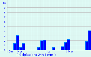 Graphique des précipitations prvues pour Treffendel