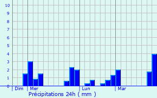 Graphique des précipitations prvues pour Saint-Thurial