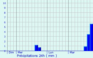 Graphique des précipitations prvues pour Herrsching am Ammersee