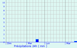 Graphique des précipitations prvues pour Thannhausen
