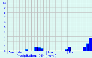 Graphique des précipitations prvues pour Wangen im Allgu