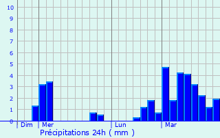 Graphique des précipitations prvues pour Chivasso