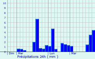 Graphique des précipitations prvues pour Oiron