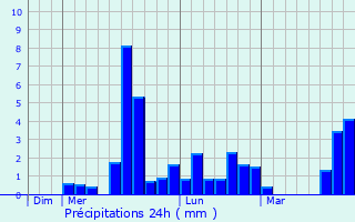 Graphique des précipitations prvues pour Naintr