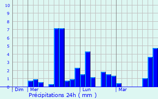 Graphique des précipitations prvues pour Prinay