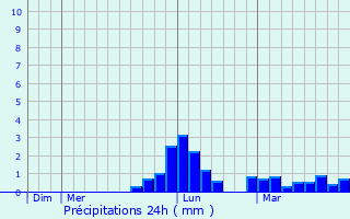 Graphique des précipitations prvues pour Bons-en-Chablais