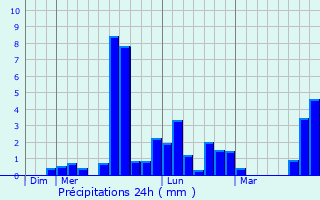 Graphique des précipitations prvues pour Saint-Gervais-les-Trois-Clochers