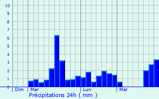 Graphique des précipitations prvues pour Montamis