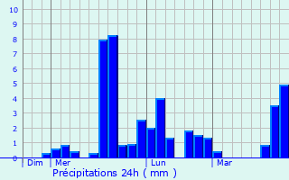 Graphique des précipitations prvues pour Faye-la-Vineuse