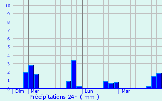 Graphique des précipitations prvues pour Menucourt