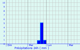Graphique des précipitations prvues pour Hardheim