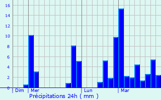 Graphique des précipitations prvues pour Puygros