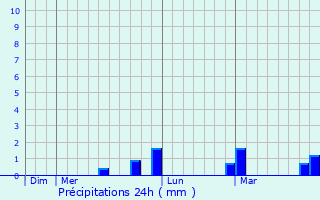 Graphique des précipitations prvues pour Lelystad