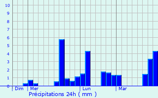 Graphique des précipitations prvues pour Saint-Jacques-de-Thouars