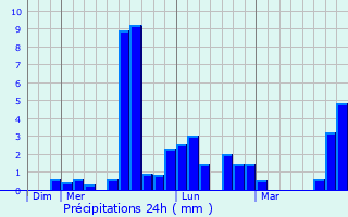 Graphique des précipitations prvues pour Vellches