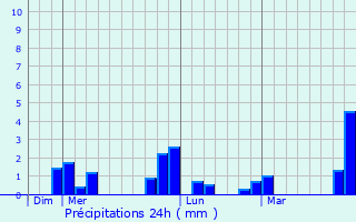 Graphique des précipitations prvues pour Bde