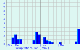 Graphique des précipitations prvues pour La Mzire