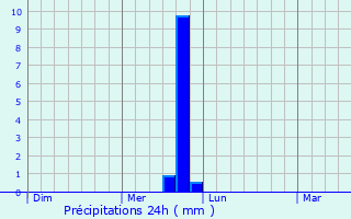 Graphique des précipitations prvues pour Frankfurt am Main