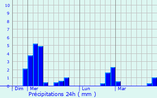 Graphique des précipitations prvues pour Sainte-Ccile-du-Cayrou