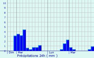 Graphique des précipitations prvues pour Marnaves