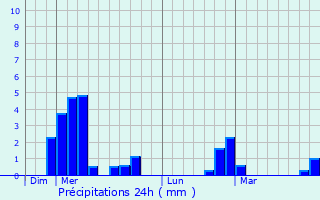 Graphique des précipitations prvues pour Saint-Beauzile