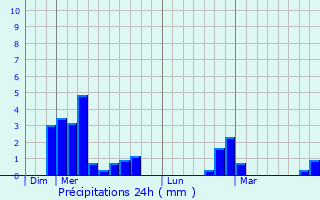 Graphique des précipitations prvues pour Montrosier