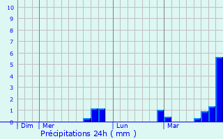 Graphique des précipitations prvues pour Teufen