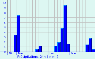 Graphique des précipitations prvues pour La Canourgue