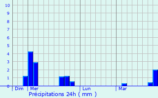 Graphique des précipitations prvues pour Marsat
