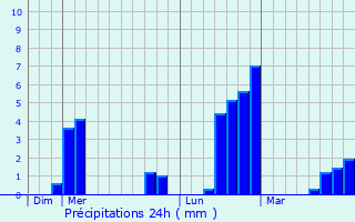 Graphique des précipitations prvues pour Arzenc-d