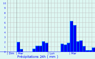 Graphique des précipitations prvues pour Jungholtz
