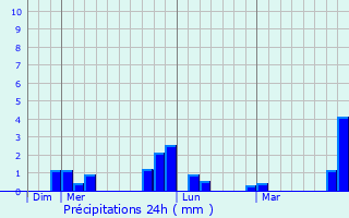 Graphique des précipitations prvues pour Longaulnay
